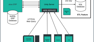 This image displays how the Unity Server connects third-party applications with abas ERP.