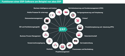 ERP Software - Funktionen