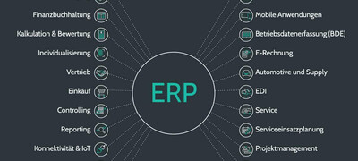 Funktionen einer ERP-Software am Beispiel von abas ERP